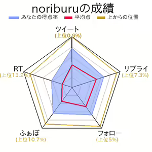 Page 1020 of Artist - Nori | Noriburu | 岐神のりお - preview thumbnail